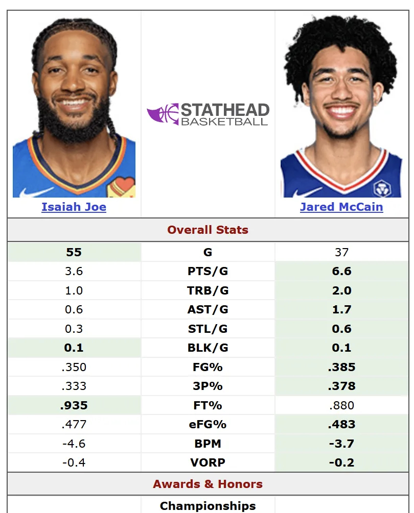 麦凯恩和以赛亚乔二年级的基础数据对比↓雷霆76人交易雷霆