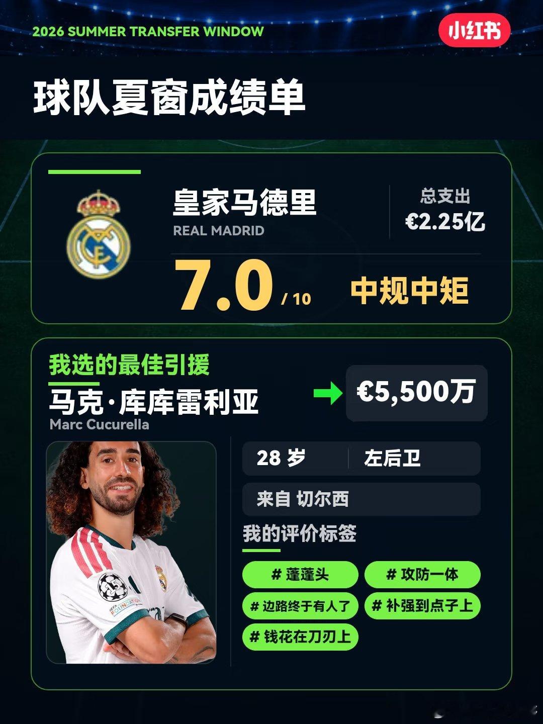 我给皇家马德里的夏窗打了分，最佳引援选了马克·库库雷利亚。你会怎么选？ ​​​