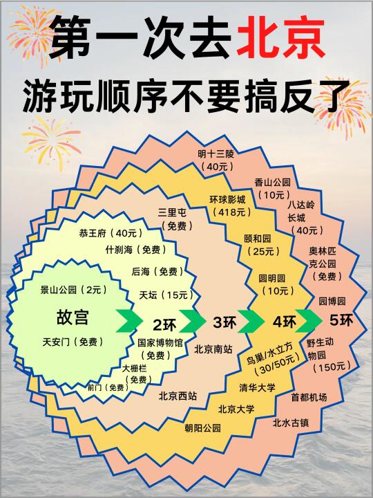 第一次去北京，游玩顺序不要搞反了