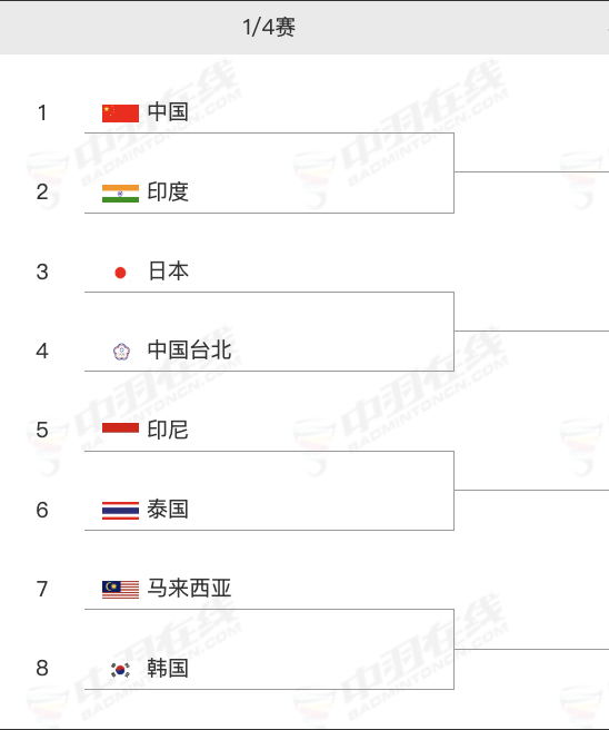 2026亚洲羽毛球团体锦标赛 女团八强对阵出炉：中国🇨🇳 vs 🇮🇳印度