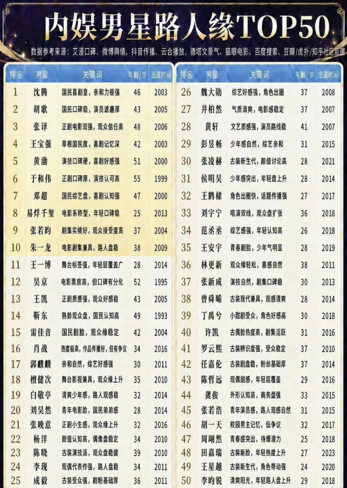 内娱男明星路人缘Top50 你认同这个榜吗 