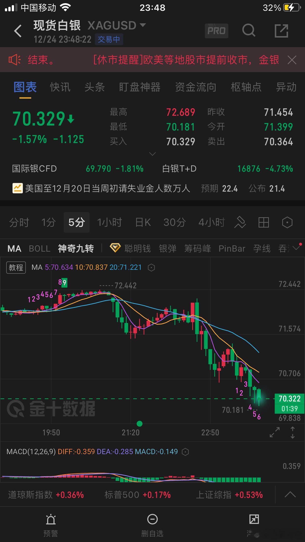 期货黄金 白银目标70.5达到：早盘72.4空到71.4；美盘72.4继续空目标