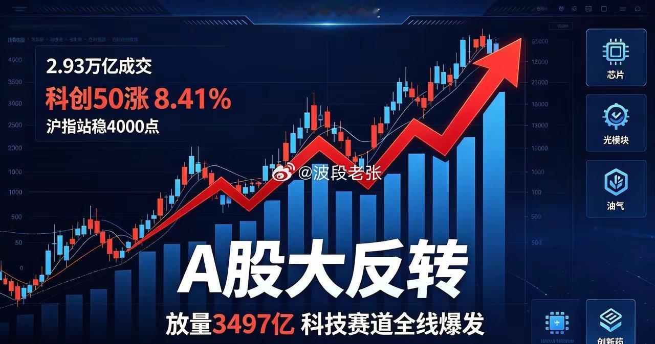 史诗大反转！2.9万亿天量成交，科创暴涨8.41%，中芯反超茅台！明日主线定了7