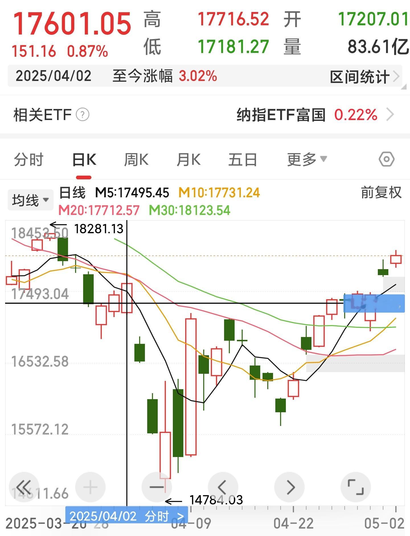 美股已经爬出了关税坑，还有点涨幅了。〈0402当天17207开盘，昨天17977