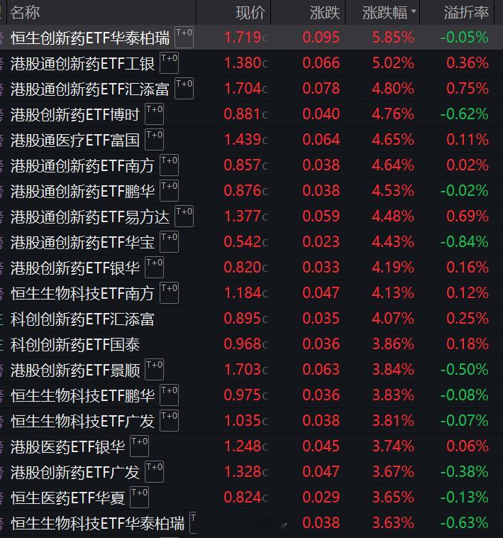 今日ETF涨幅榜，被港股的创新药ETF霸榜了，排名第一的华泰柏瑞旗下的恒生创新药