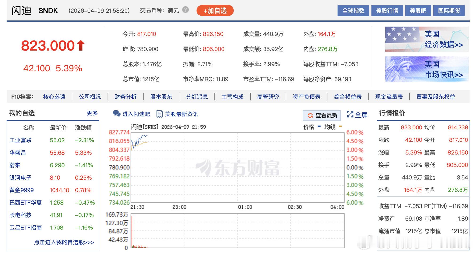 【闪迪涨超5%再创新高】闪迪月内累涨30% 4月9日，美股存储概念股盘初续涨，闪
