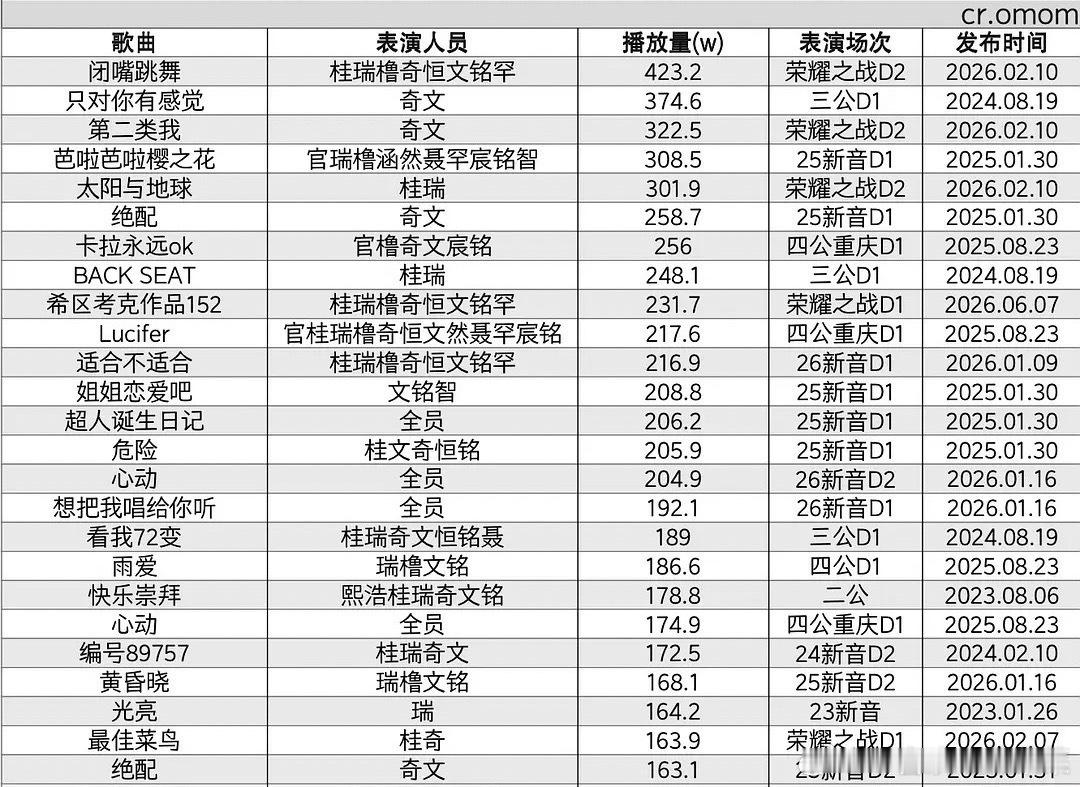 tg小四四公开以来舞台bfl前25名 