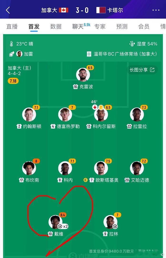 伟大无需多言！是哪位帝星梅开二度了！尤文图斯世界杯加拿大vs卡塔尔