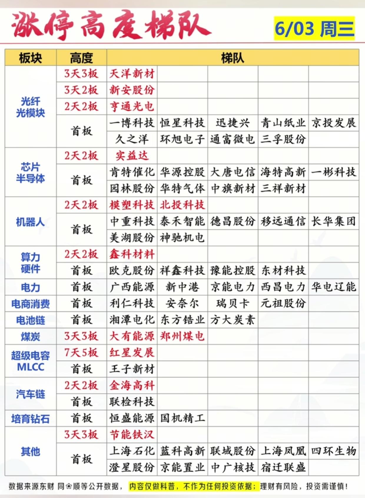 6月3日涨停梯队全梳理！各大主线强弱一目了然，短线方向清晰了
6月3日A股涨停梯