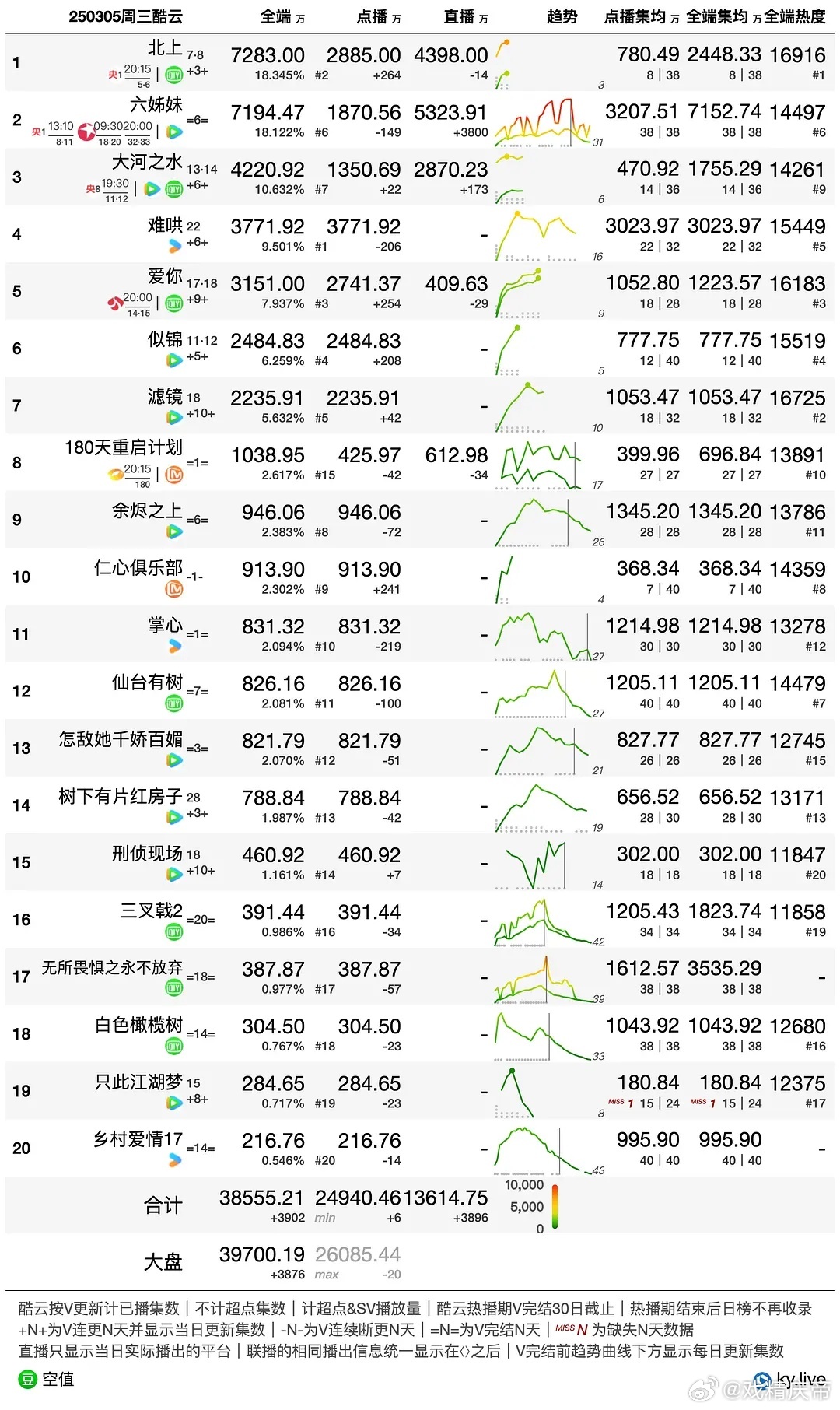 3.5酷云播放量：北上第三天点播端2885万。北上有自己的暗恋文学 ​​​