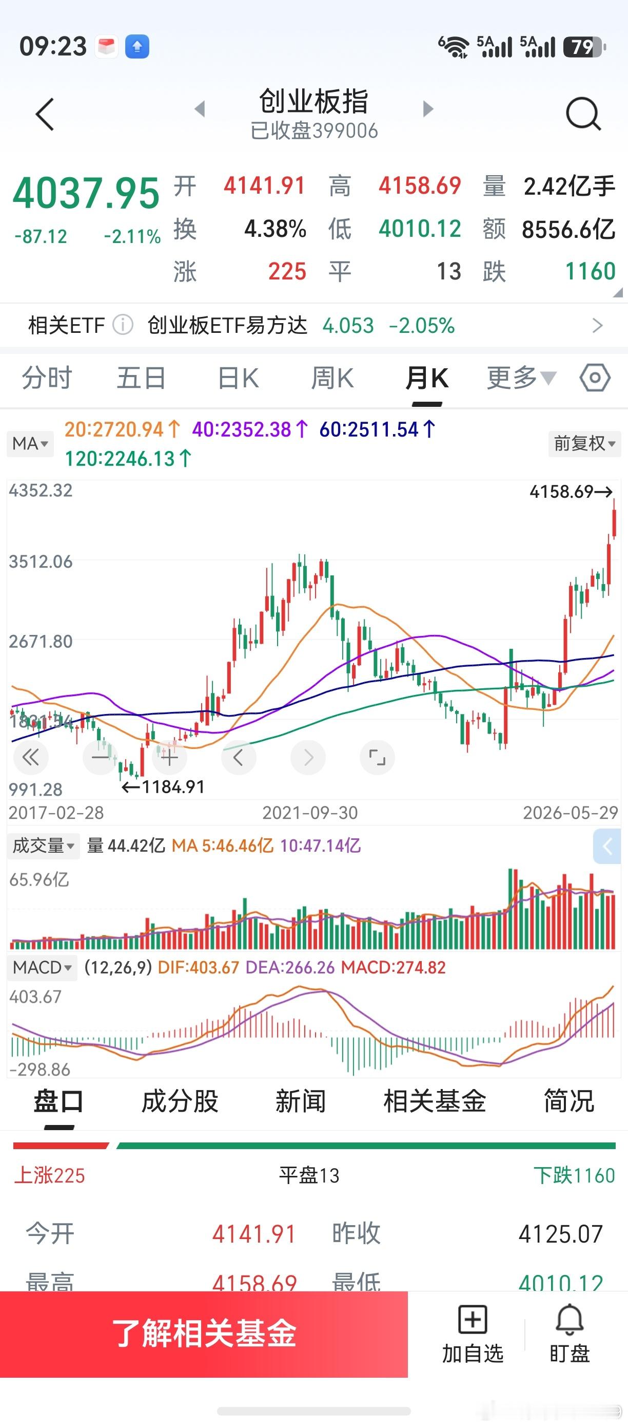 老鸭觉得奇怪，上证指数是怎么回事？看了看，5月居然是个阴线。创业板，跟随纳斯达克