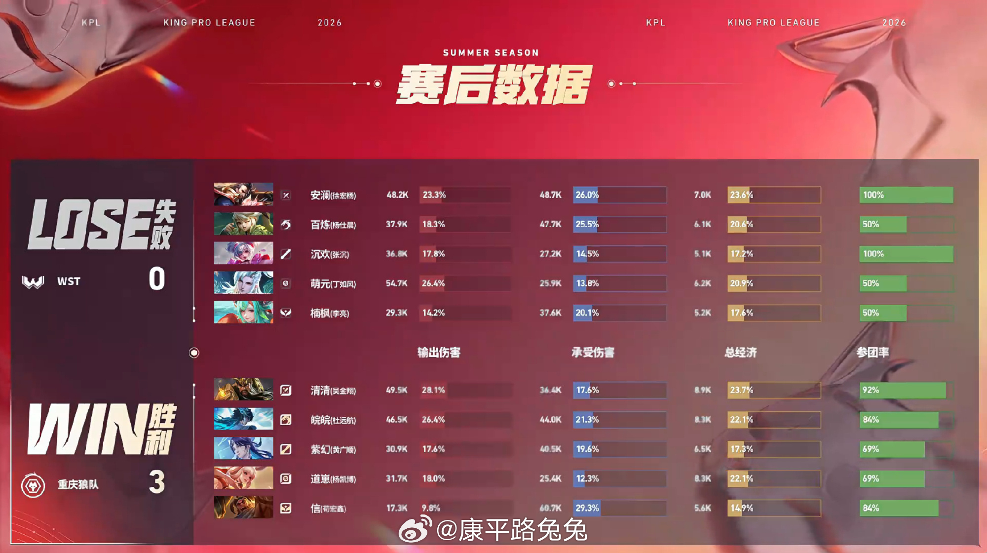 清清关羽完美绕后狼队战胜WST 重庆狼队 3:0 WST重庆 拿下第三局比赛！M