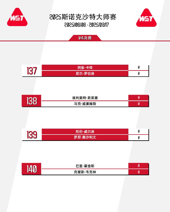 斯诺克：中国斯诺克上演离谱剧情全军覆没！
北京时间8月13日至次日凌晨，2025