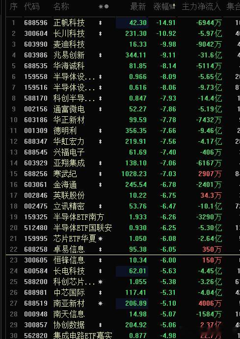 思密达今天都没熔断，但是A的高科技继续崩。。
