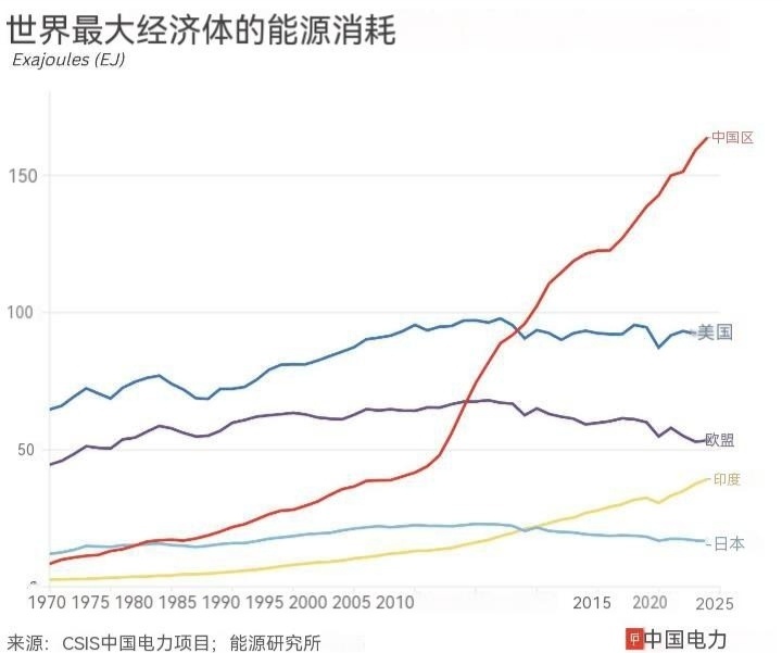 外媒称中国的能源消耗量已经超过了美国、欧盟和日本的总和，关注如此庞大且不断增长的