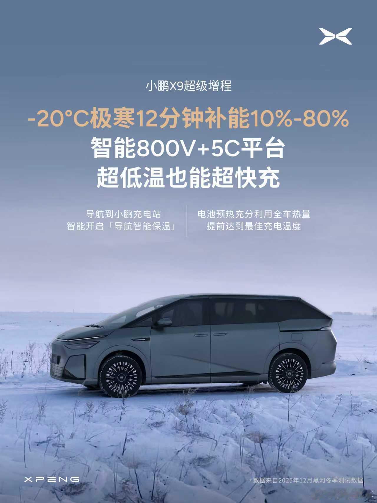 在黑河零下20度的测试现场，小鹏X9超级增程把SOC从10%补到80%只用了12