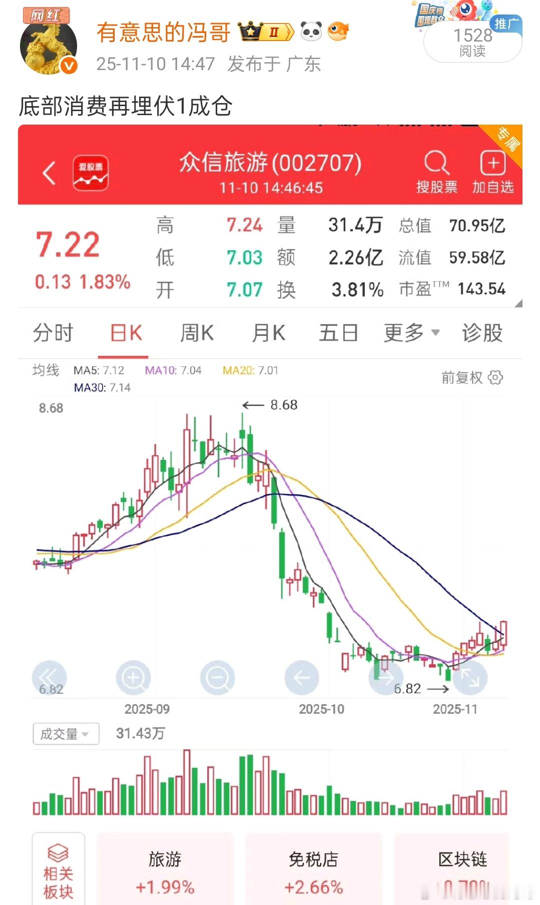 看图说话，底部埋伏的众信旅游也是稳步上升开启吃肉模式，恭喜大家阿，对于目前行情来