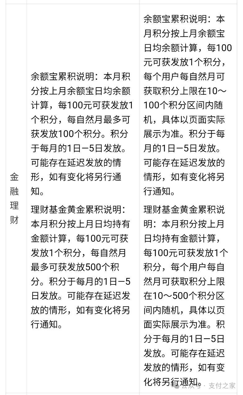 支付宝积分调整：以后每天能拿多少不固定了
支付宝发布积分规则调整通知称，自202