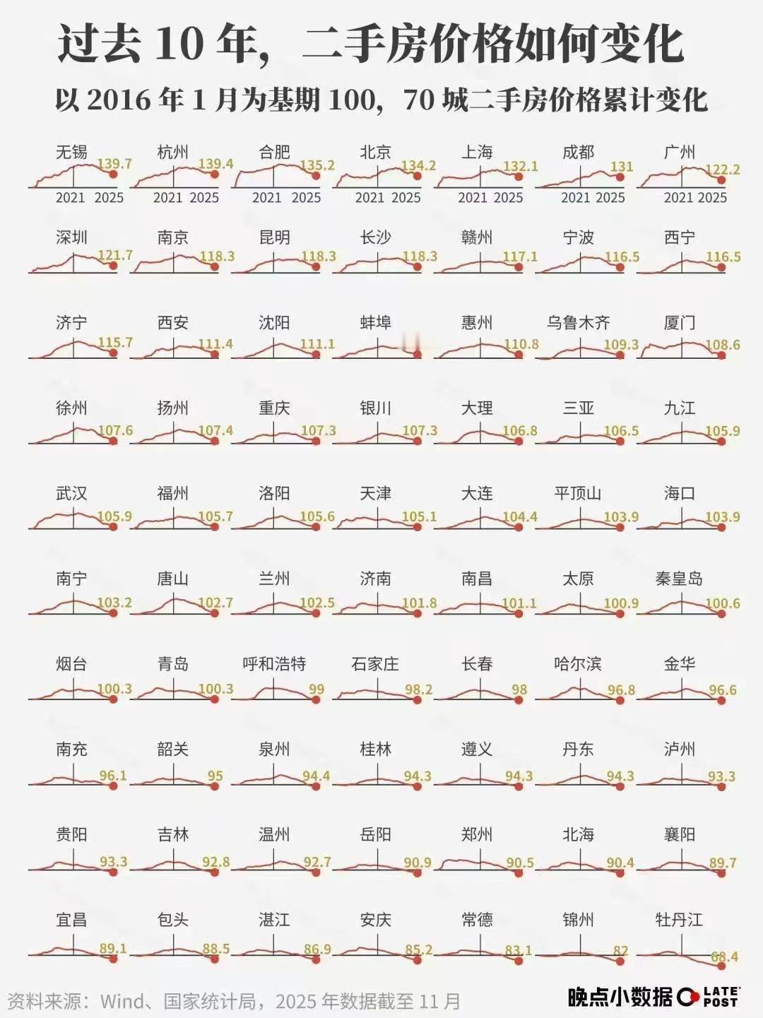 房价消失的十年…中产家庭杠杆之痛。大部分城市房价接近十年前的水平……
杠杆过高和