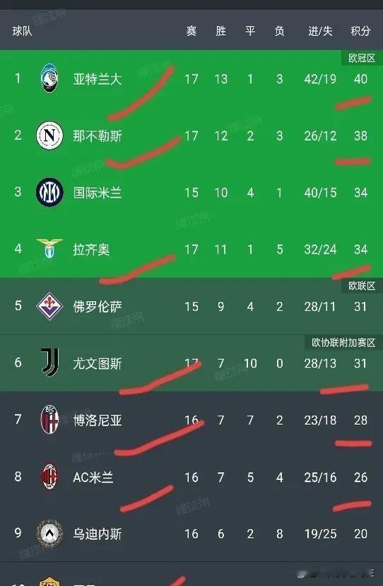 在意甲的激烈赛季中，拉齐奥以17场比赛取得11胜1平的佳绩，一路高歌猛进，暂时占