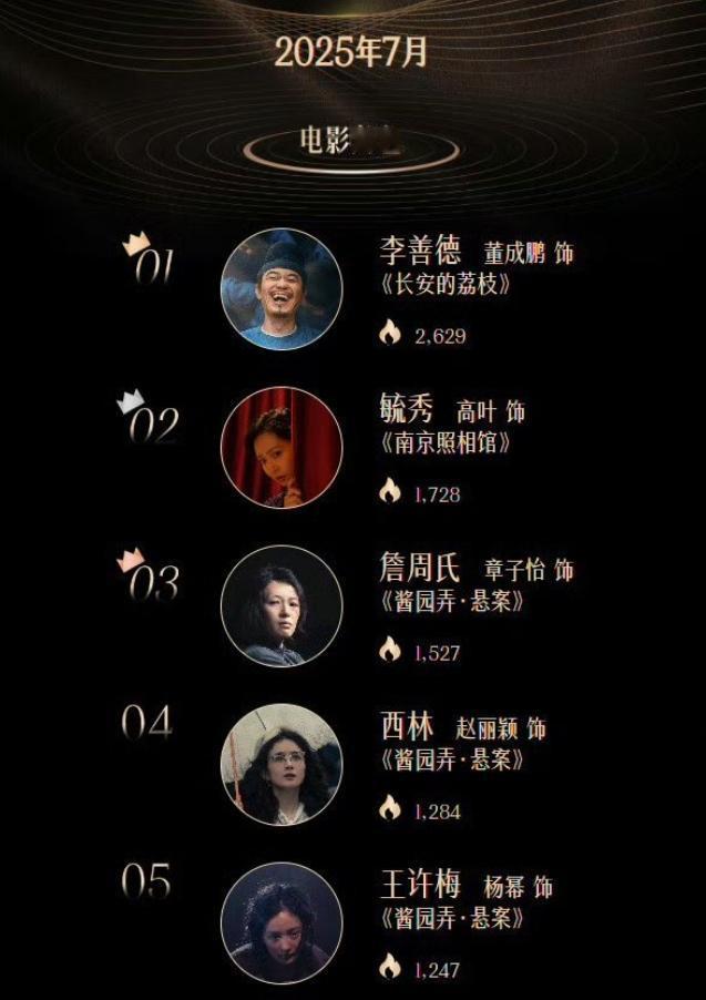 赵丽颖电影角色力压杨幂！
腾讯娱乐影响力排行榜，《酱园弄》中赵丽颖的西林排名第四