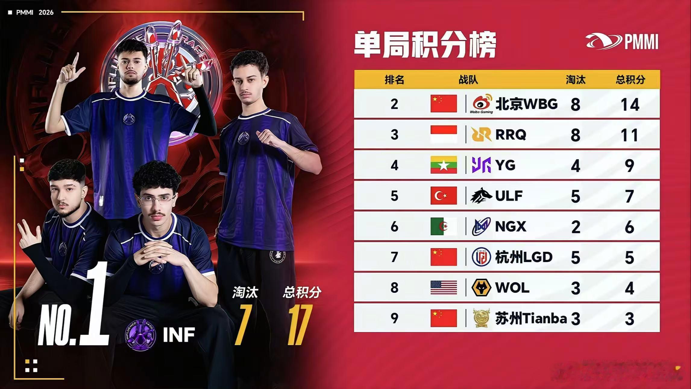 WBG8淘汰尽力局 WBG单场8淘汰，尽力了最后一天小组赛加油。微博俱乐部WBG