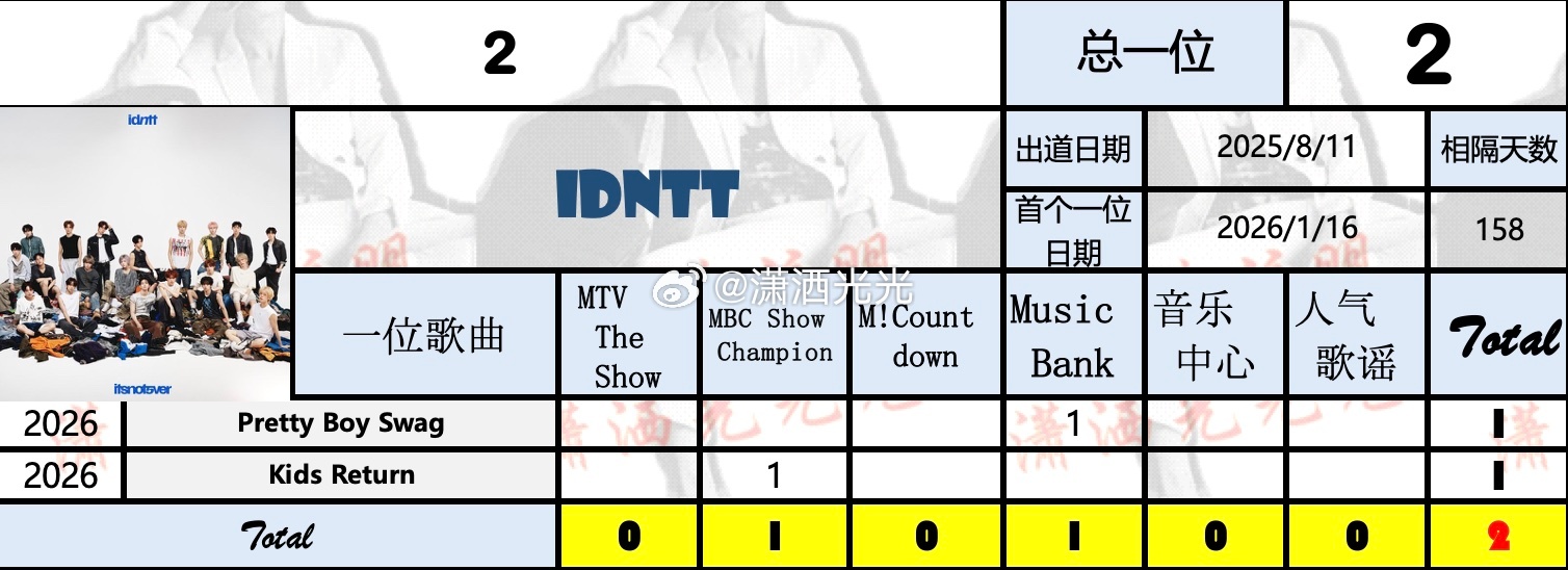 【一位汇总】idntt 🏆×2 