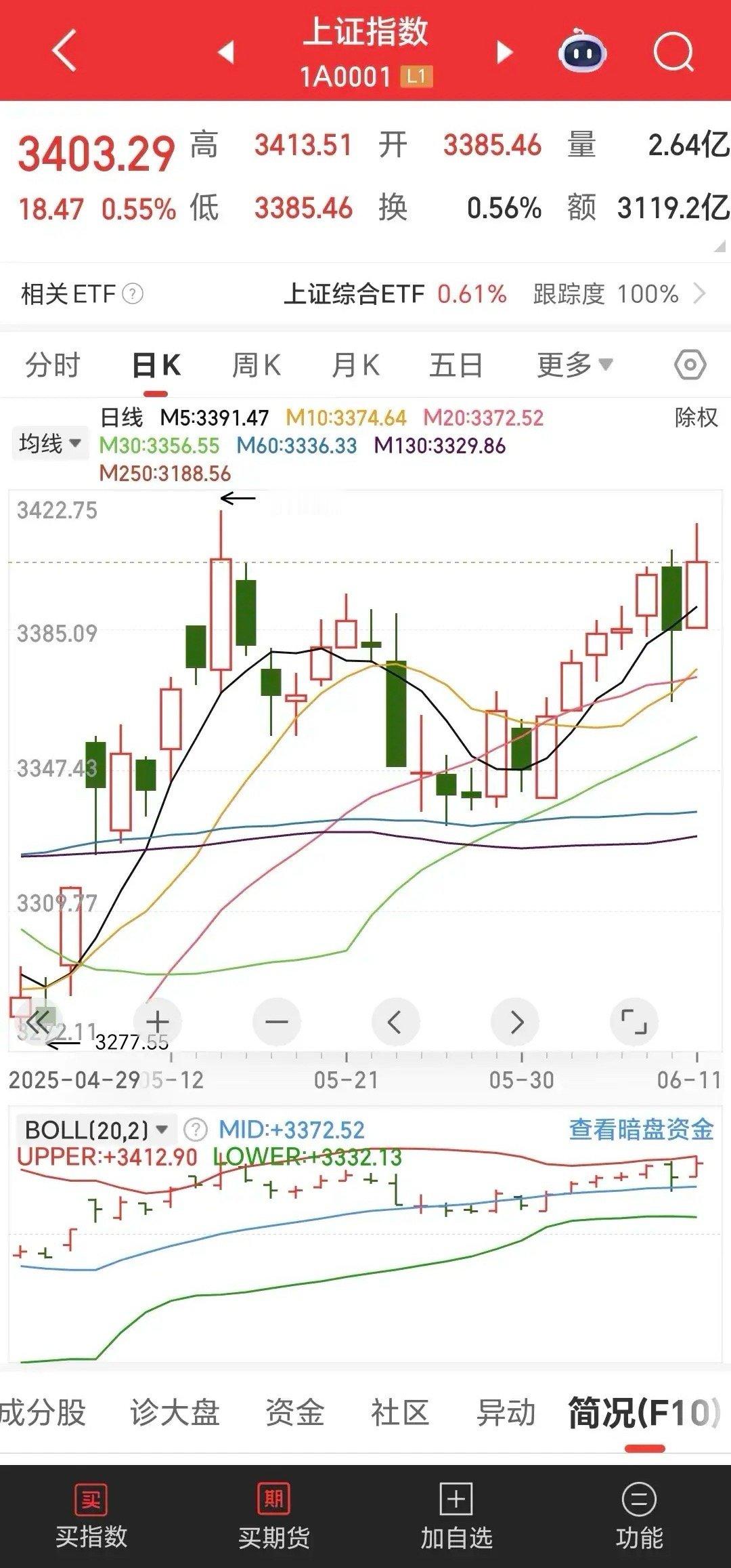 阳包阴！牛市继续！昨天市场跳水我就说，是洗盘，有图有真相，叫大家别慌，今天会重新