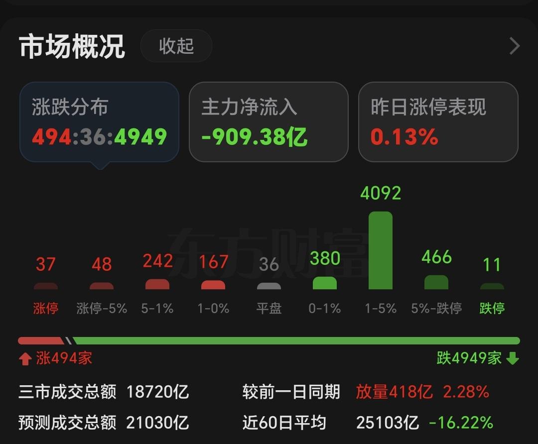 今天 A 股彻底上演黑色星期四，跟跌不跟涨的魔咒也再次应验，所有糟心行情全扎堆来
