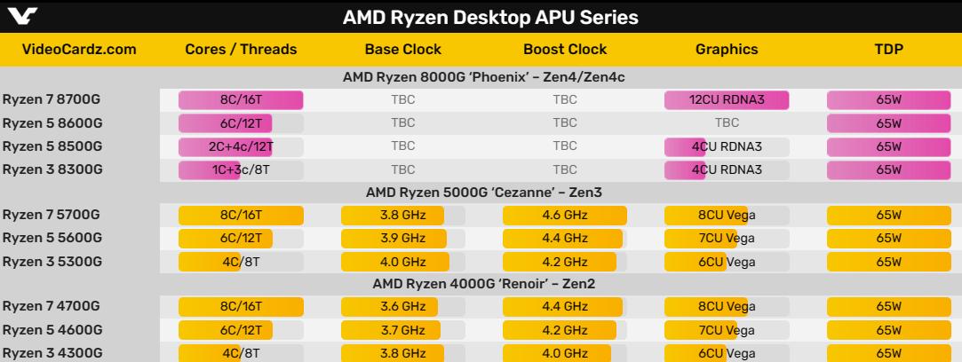 【AMD将推锐龙8000G处理器 】近段时间，AMD新一代桌面级锐龙APU频繁曝