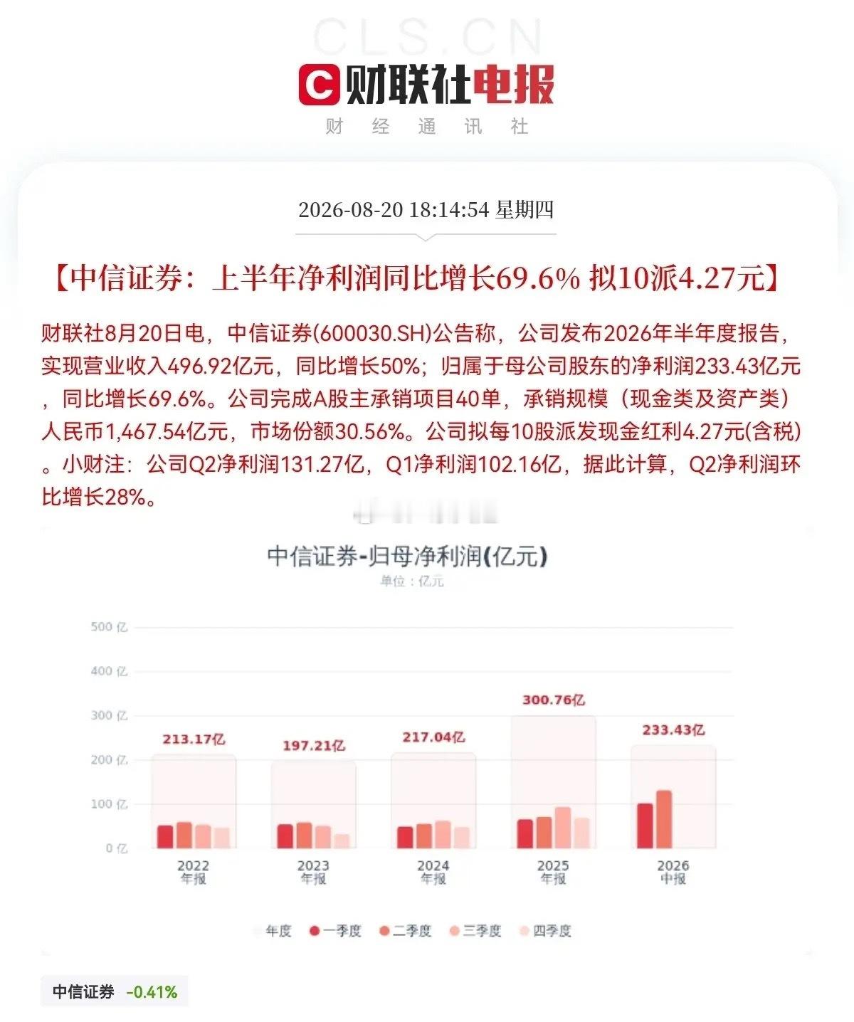 券商板块来利好了，明天券商请开始你的表演吧，预计明天要疯狂了就在刚刚看到券商龙头