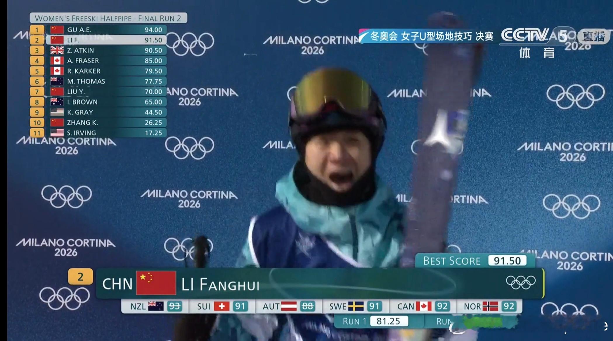 女子U型场地决赛🇨🇳李方慧：91.50分太棒了！难度提升！控制拉满目前谷爱凌