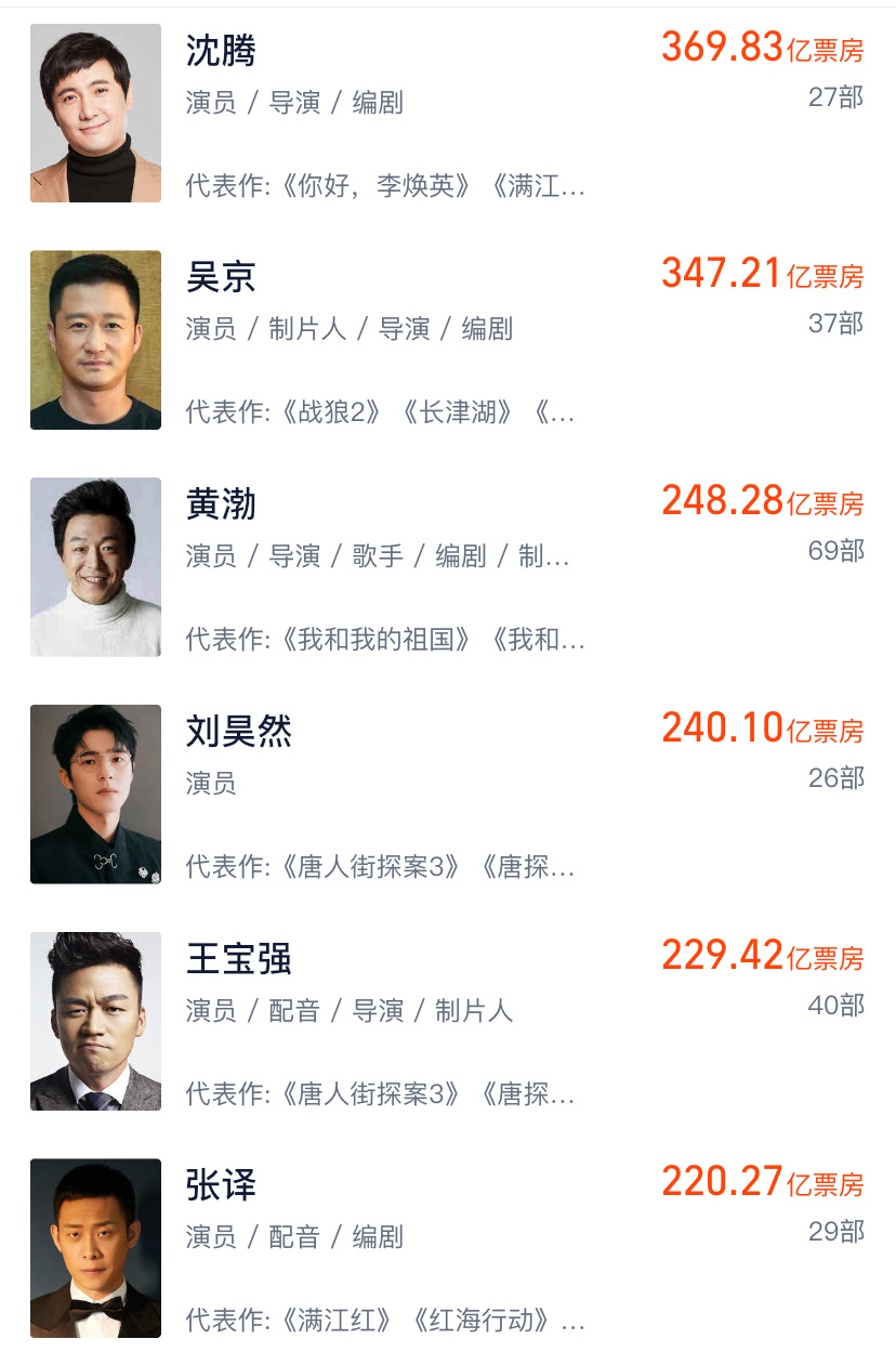 刘昊然以28岁的年龄硬生生的挤进了中生赛道，未来一片向好，人生赢家莫过于此。 ​