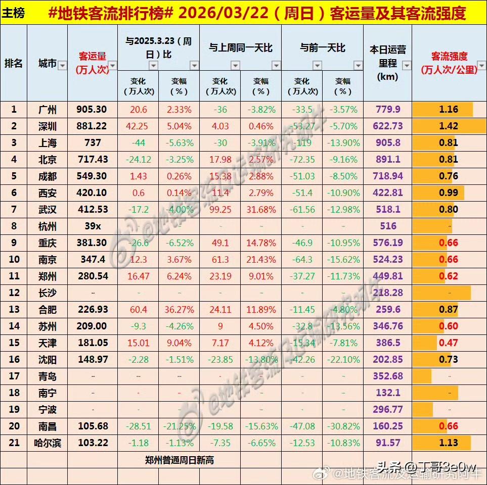 广州周日成为唯一地铁客流量超900万人次以上的城市，实现905万多[呲牙] 爆料