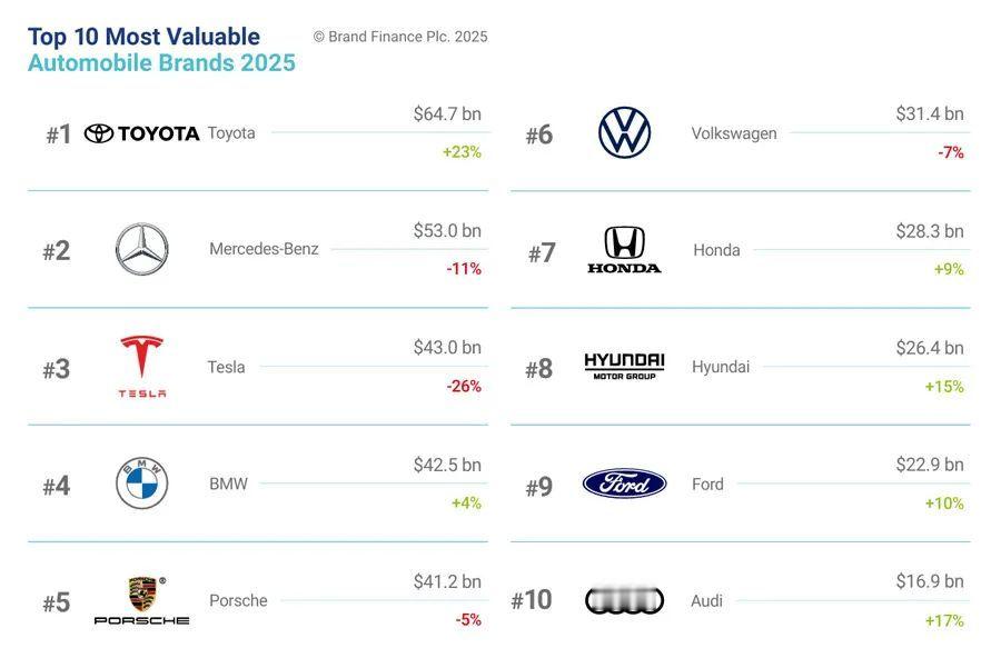 英国品牌评估机构 Brand Finance 发布《2025 年汽车行业报告》（