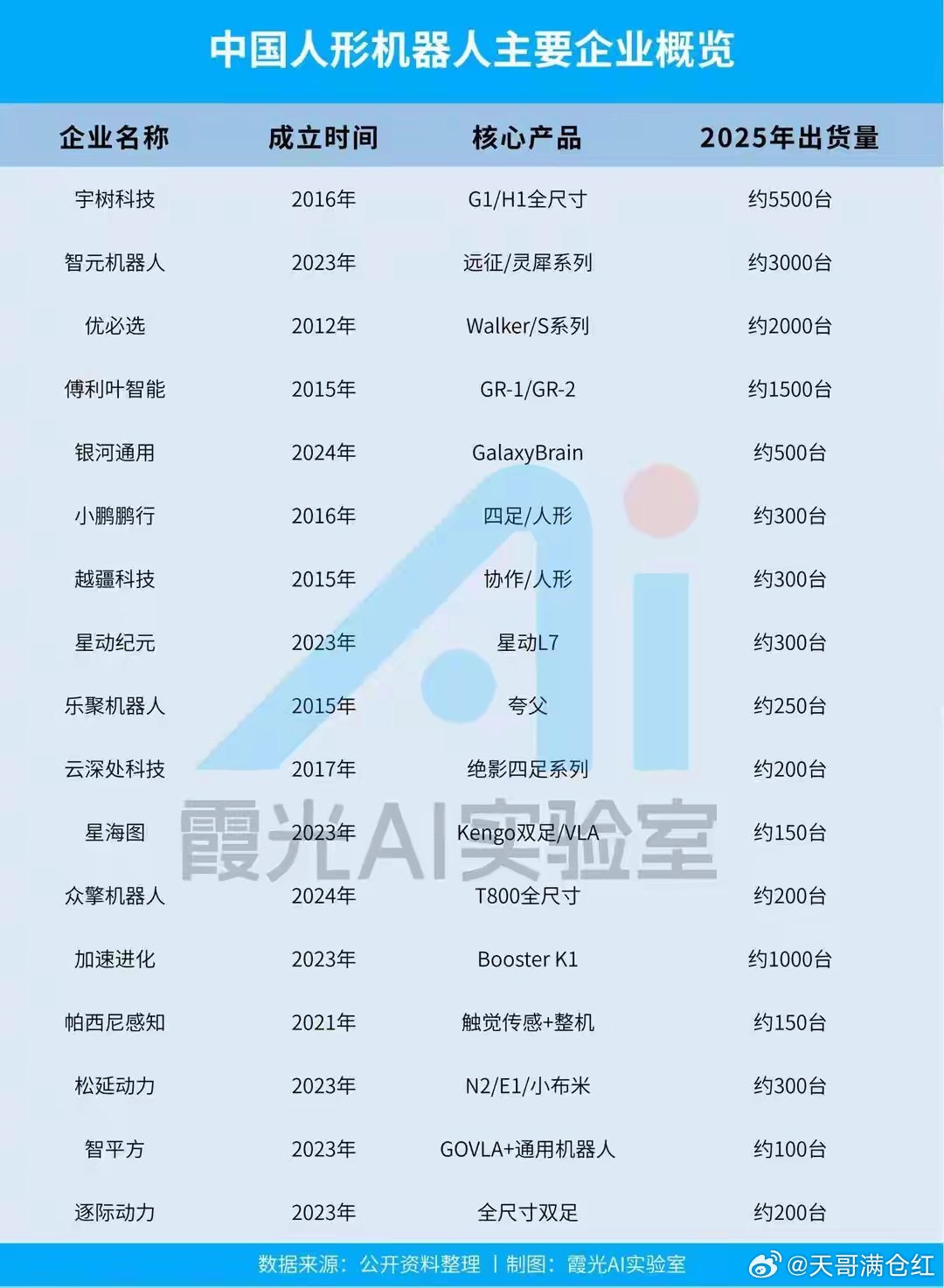 商业化落地提速！中国人形机器人霸榜全球前五，特斯拉仍处在规划阶段步入2026年上