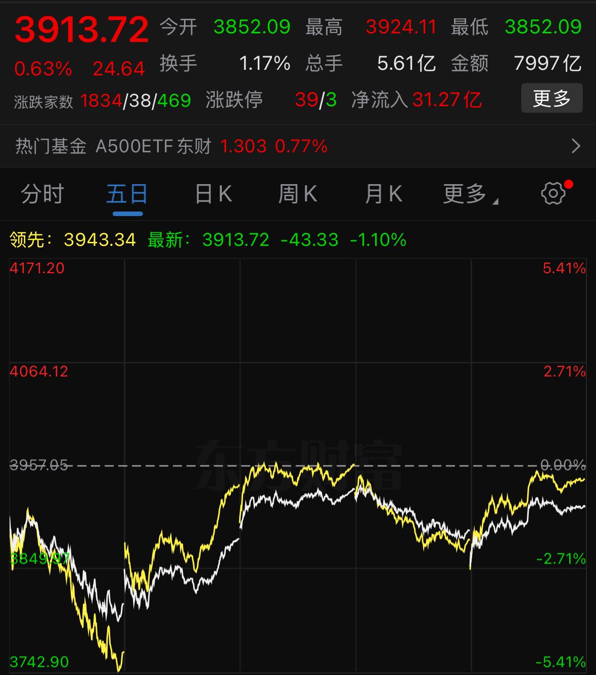 大家别慌，明天也别开盘就慌着割肉，周末有两个实实在在的利好在托底，不让市场深跌。