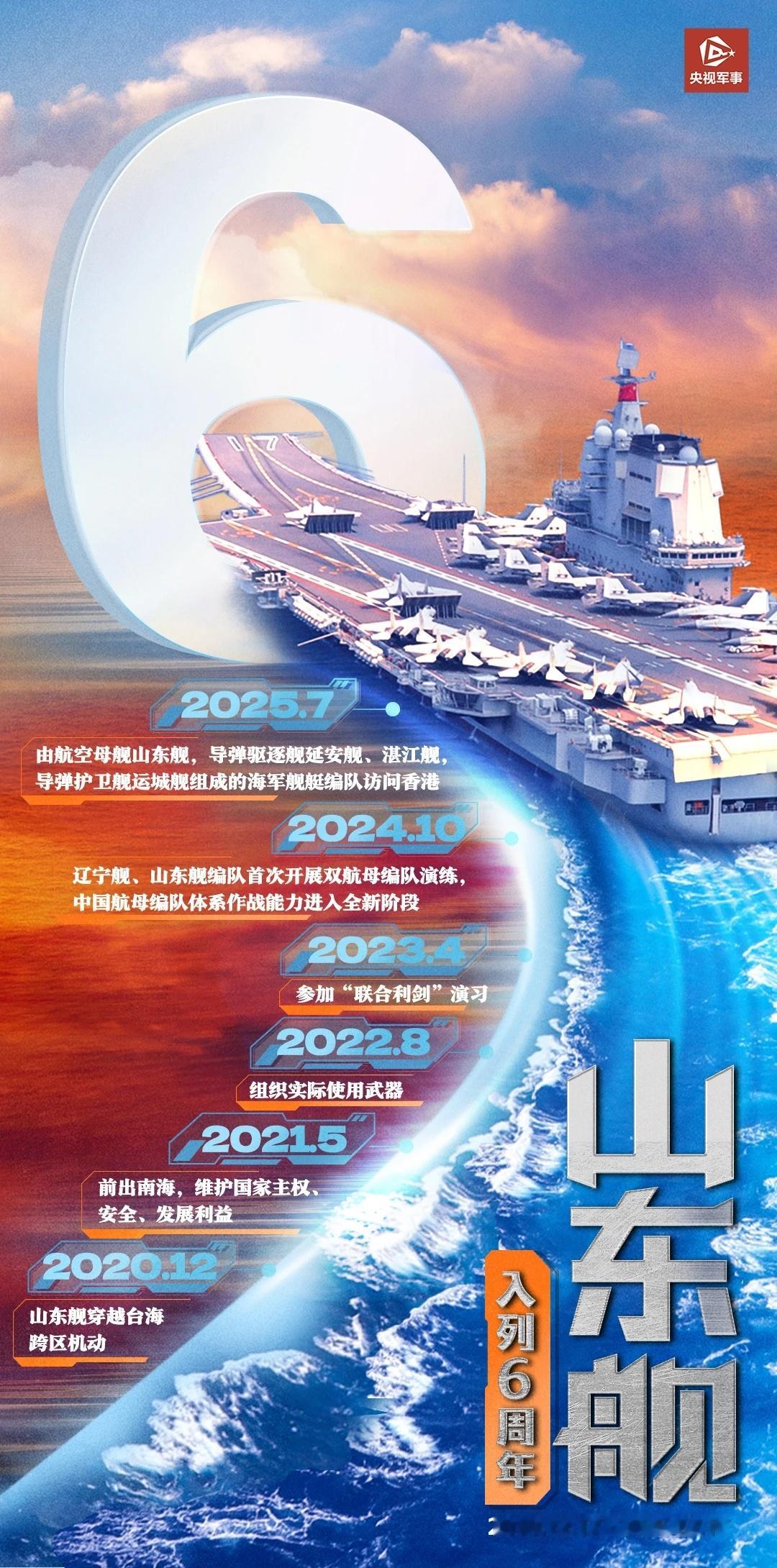 首艘国产航母山东舰入列6周年转战南海、砺剑台海、砺兵西太…机型越来越6，任务越来