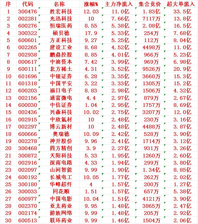 7月28日上午盘，主力趁低位，大幅买入的30名单：

1 胜宏
2 光迅
3 恒