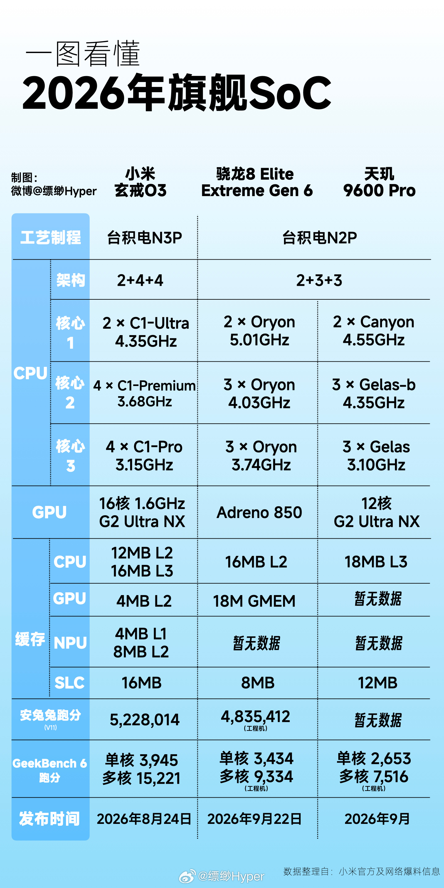 国产LPDDR6内存首登旗舰芯片这个信息量还挺大的，说明接下来搭载玄戒O3的小米