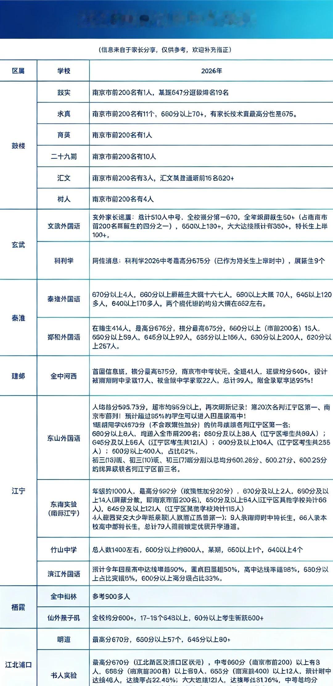 2026 南京各校中考成绩汇总｜家长内部整理
2026 南京初中中考新鲜出炉！各