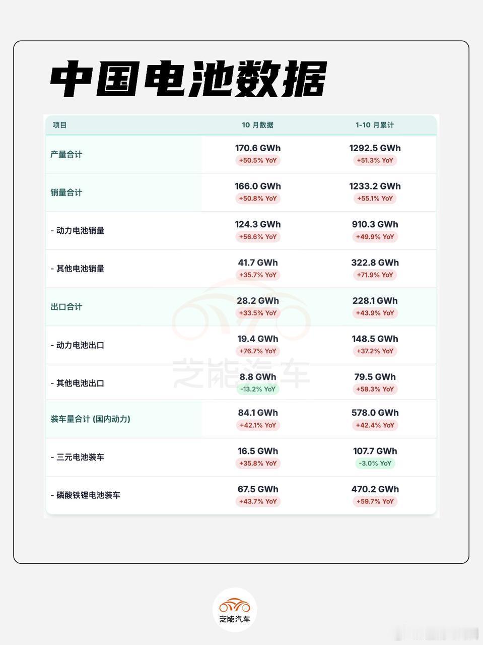 十月中国动力电池产业持续高景气！产量、国内装车量、出口量均保持高速增长，累计数据
