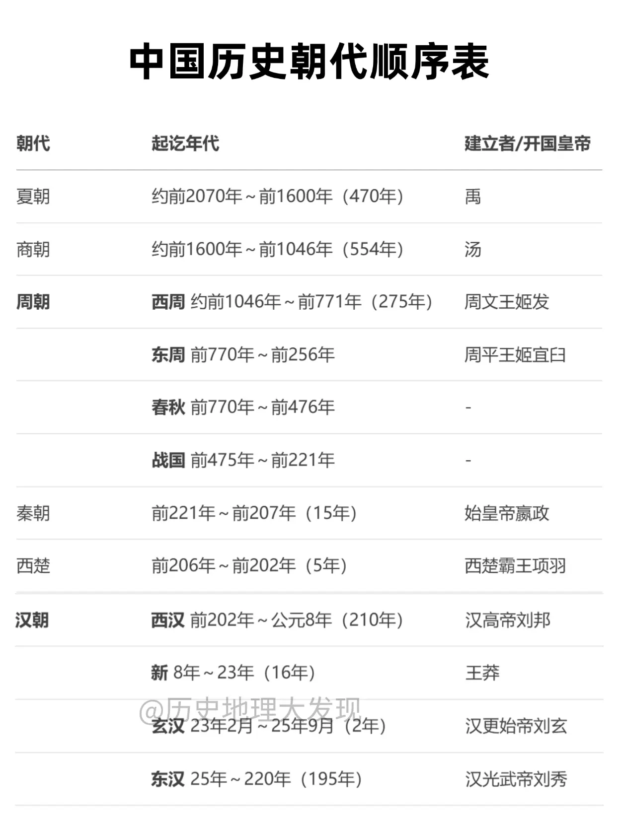 中国历史朝代顺序表。