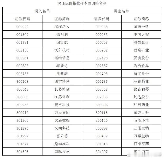 A股多个重要指数调整据报道，深交所及深圳证券信息有限公司近日发布公告，对深证成指