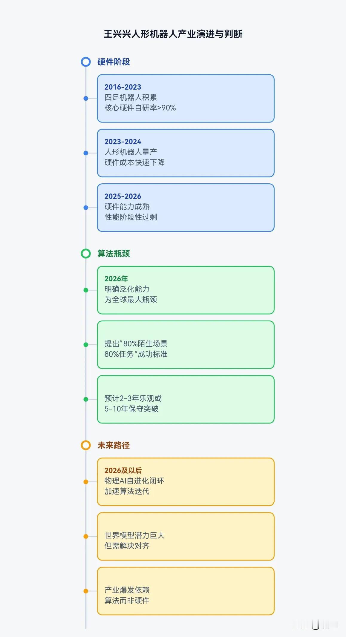 宇树科技王兴兴认为：人形机器人产业核心矛盾已从硬件参数比拼转向算法（具身智能泛化