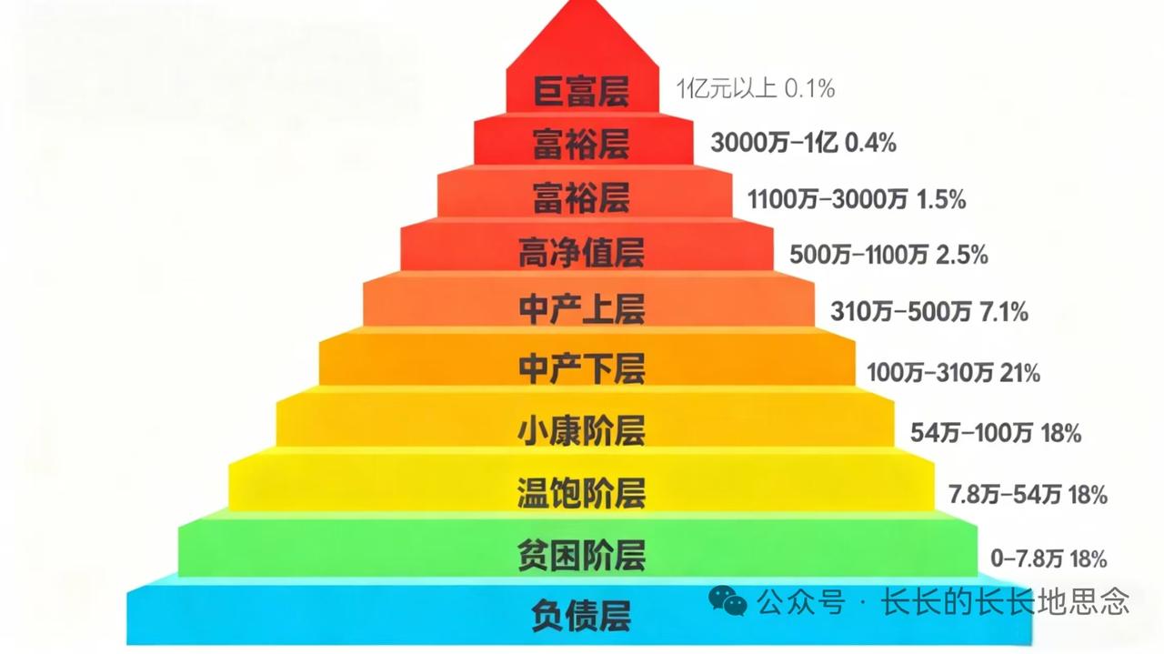 净资产划分层次，你在哪一层？
