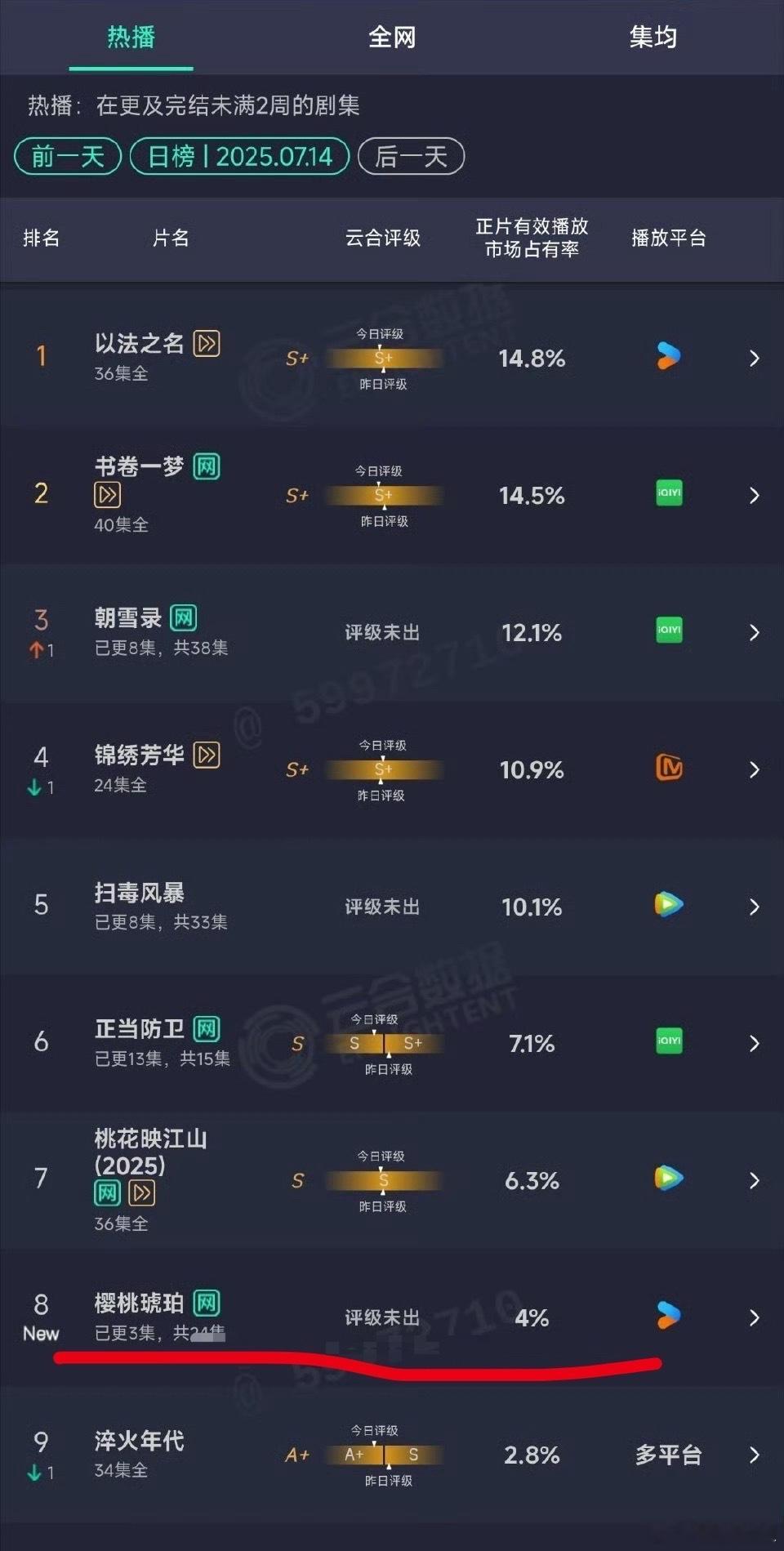 樱桃琥珀首播云合4%樱桃琥珀云合4% ​​​也行 ​​​