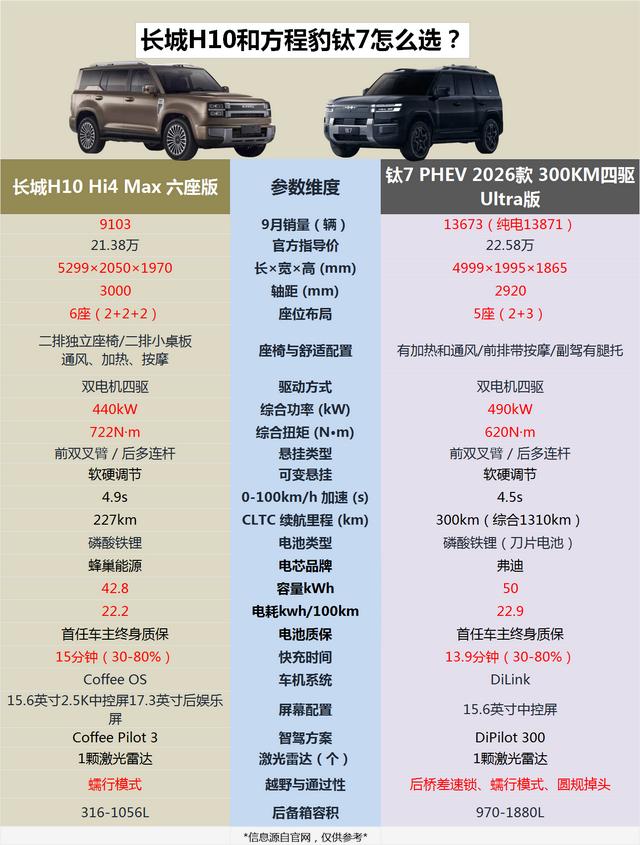 长城 H10和方程豹钛 7 PHEV 怎么选？
这两款车都是硬派插混SUV，长城