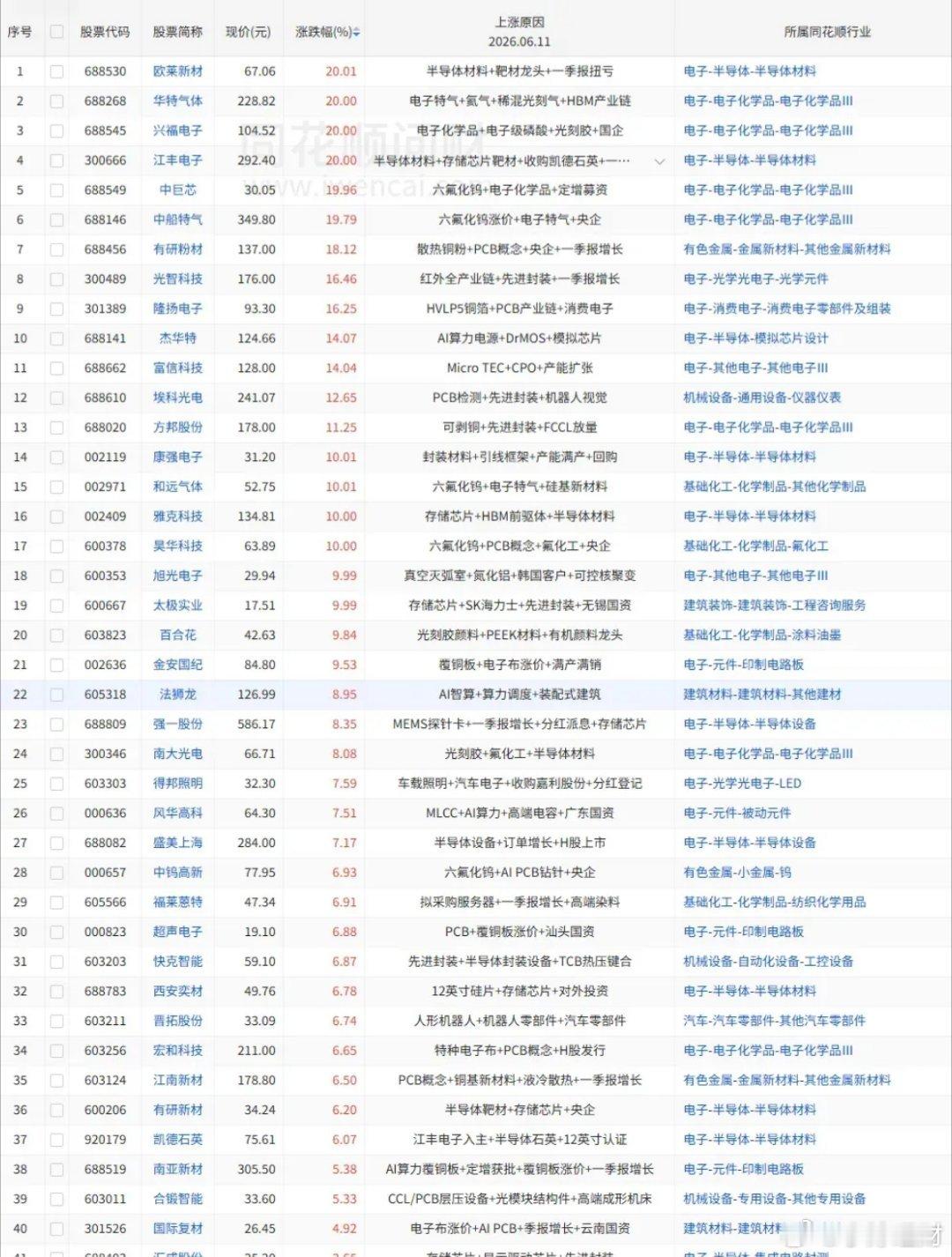 今日盘面复盘总结盘面之上，半导体材料相关个股热度拉满、占据视野，但市场整体赚钱氛