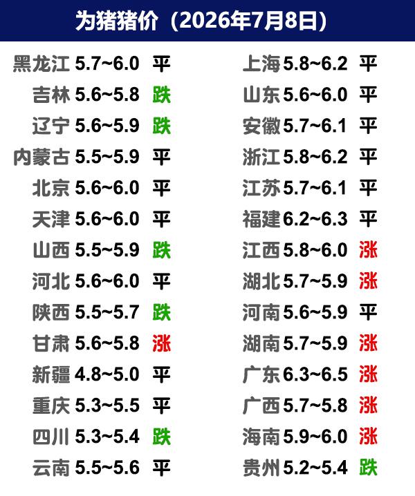 7月8日猪价 | 北方局地下调，南方继续涨！

今日全国生猪收购均价呈现稳定态势